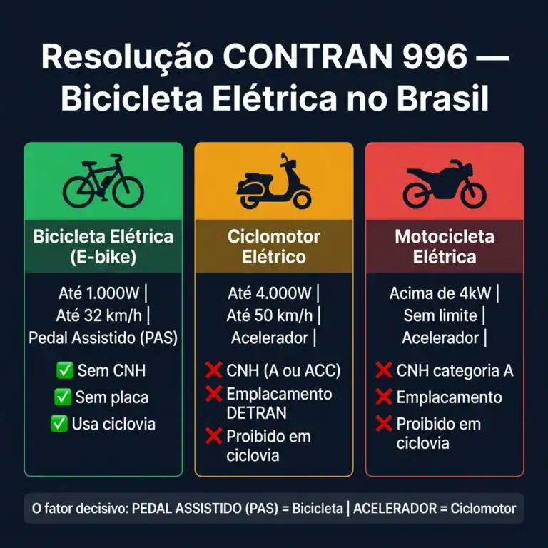 Resolução CONTRAN 996 bicicleta elétrica: tabela das 3 categorias legais — e-bike, ciclomotor e motocicleta elétrica no Brasil 2026