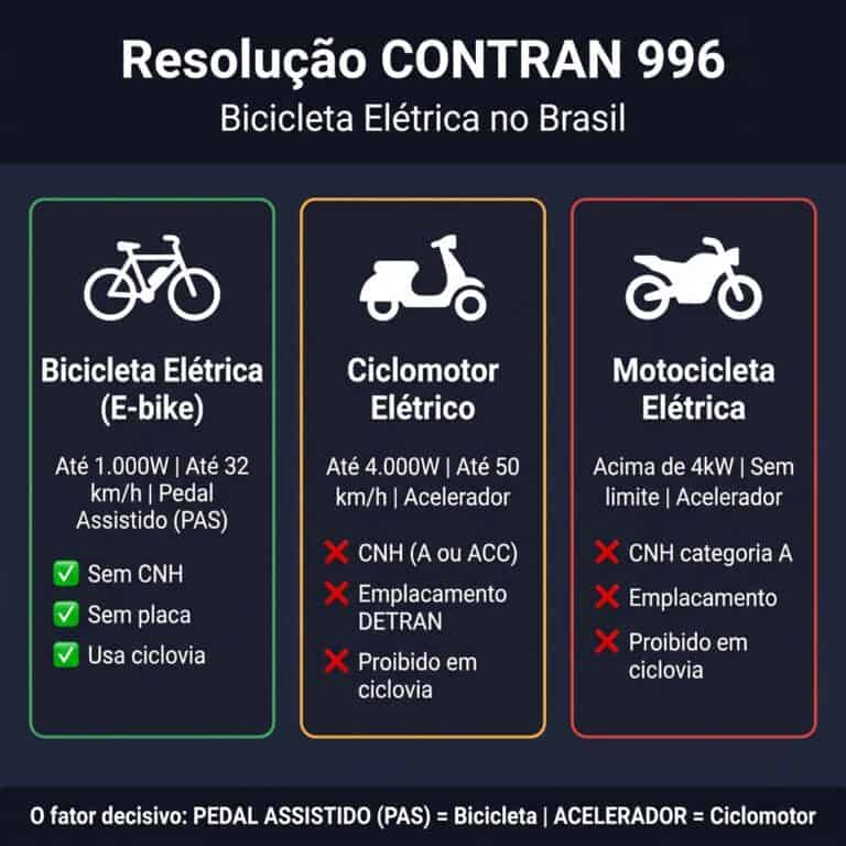 bicicleta elétrica precisa de cnh — regras e limites da Resolução CONTRAN 996